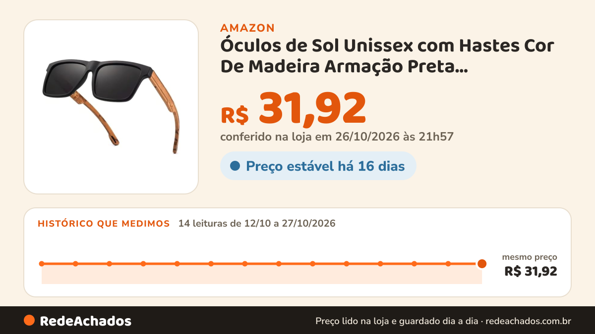 Histórico de preço de Óculos de Sol Unissex com Hastes Cor De Madeira Armação Preta Transparente Lentes Escuras… na Amazon: 14 leituras de 12/10/2026 a 27/10/2026, mesmo preço, R$ 31,92, em todas; R$ 31,92 conferido em 26/10/2026 às 21h57