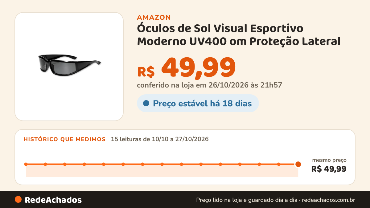Histórico de preço de Óculos de Sol Visual Esportivo Moderno UV400 om Proteção Lateral na Amazon: 15 leituras de 10/10/2026 a 27/10/2026, mesmo preço, R$ 49,99, em todas; R$ 49,99 conferido em 26/10/2026 às 21h57