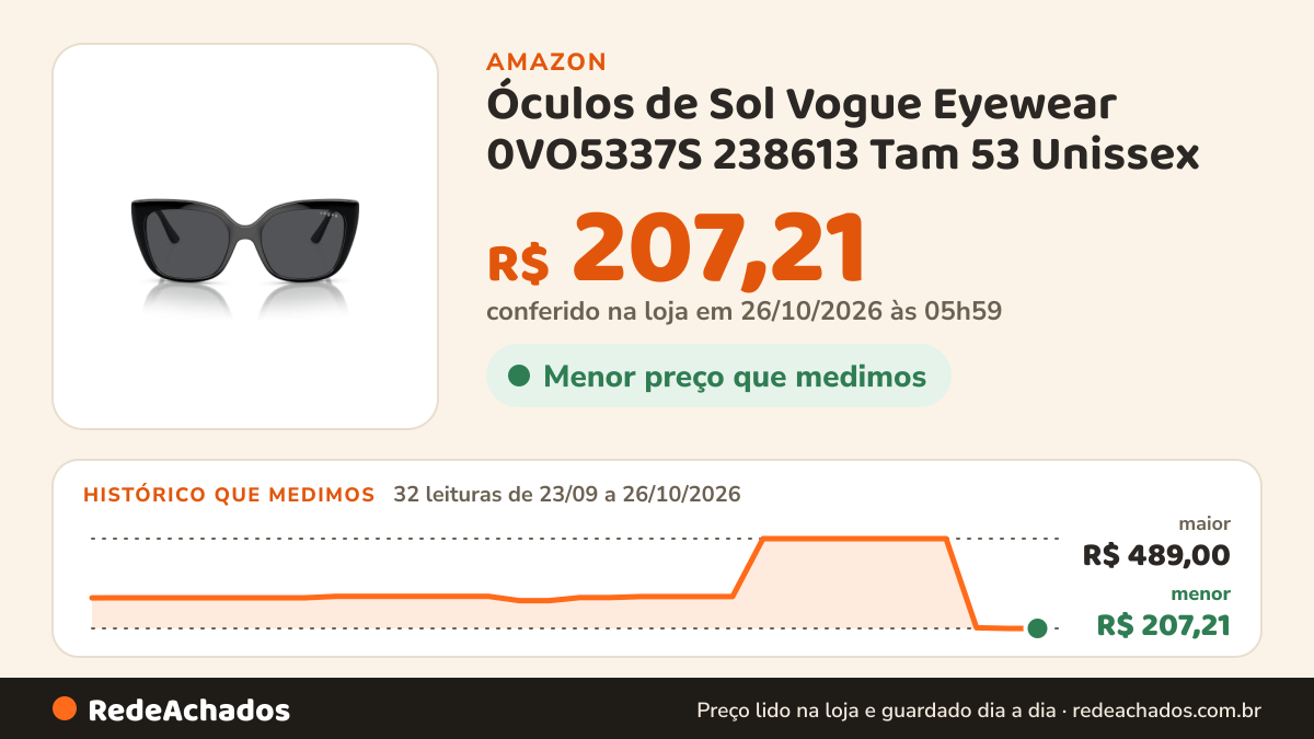 Histórico de preço de Óculos de Sol Vogue Eyewear 0VO5337S 238613 Tam 53 Unissex na Amazon: 32 leituras de 23/09/2026 a 26/10/2026, menor R$ 207,21, maior R$ 489,00; R$ 207,21 conferido em 26/10/2026 às 05h59
