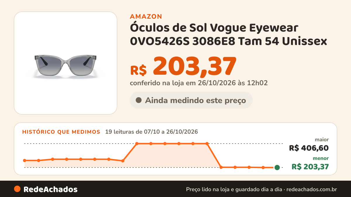 Histórico de preço de Óculos de Sol Vogue Eyewear 0VO5426S 3086E8 Tam 54 Unissex na Amazon: 18 leituras de 07/10/2026 a 25/10/2026, menor R$ 203,37, maior R$ 406,60; R$ 203,37 conferido em 25/10/2026 às 05h58