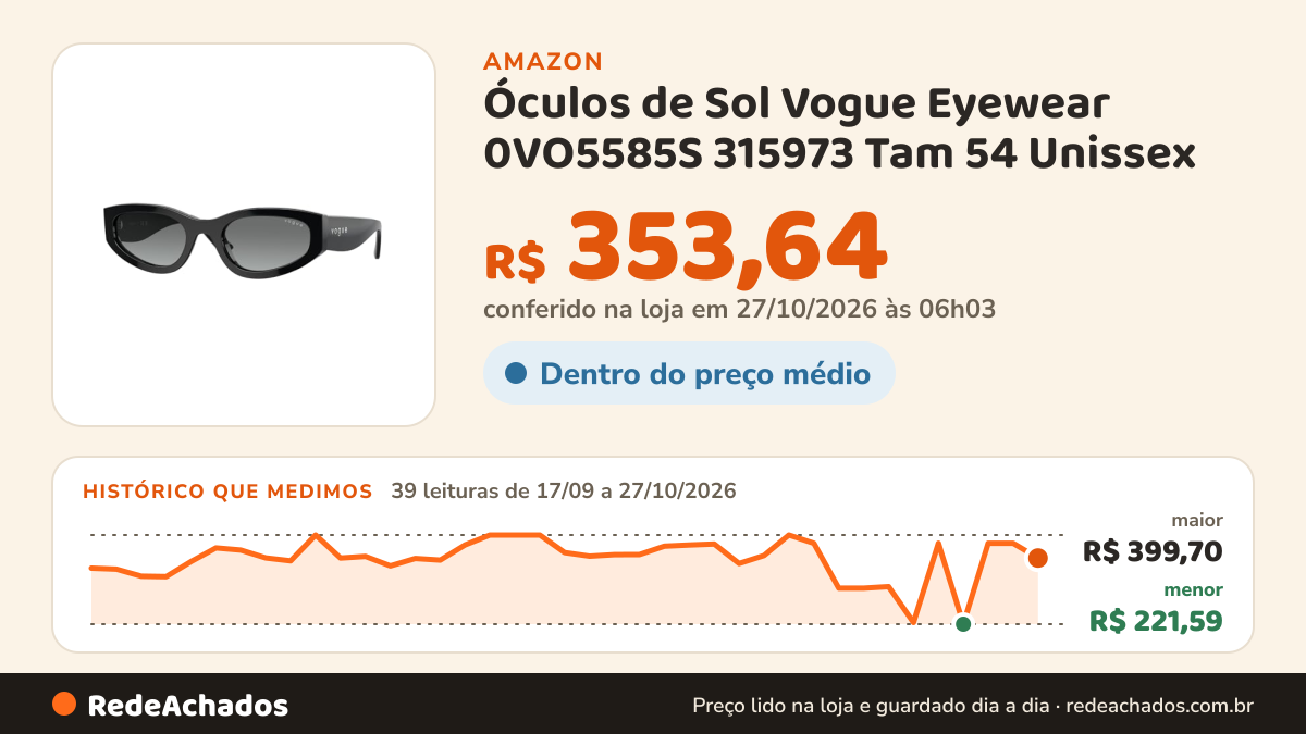 Histórico de preço de Óculos de Sol Vogue Eyewear 0VO5585S 315973 Tam 54 Unissex na Amazon: 39 leituras de 17/09/2026 a 27/10/2026, menor R$ 221,59, maior R$ 399,70; R$ 353,64 conferido em 27/10/2026 às 06h03