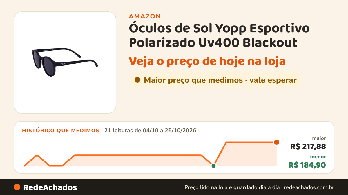 Histórico de preço de Óculos de Sol Yopp Esportivo Polarizado Uv400 Blackout na Amazon: 21 leituras de 04/10/2026 a 25/10/2026, menor R$ 184,90, maior R$ 217,88