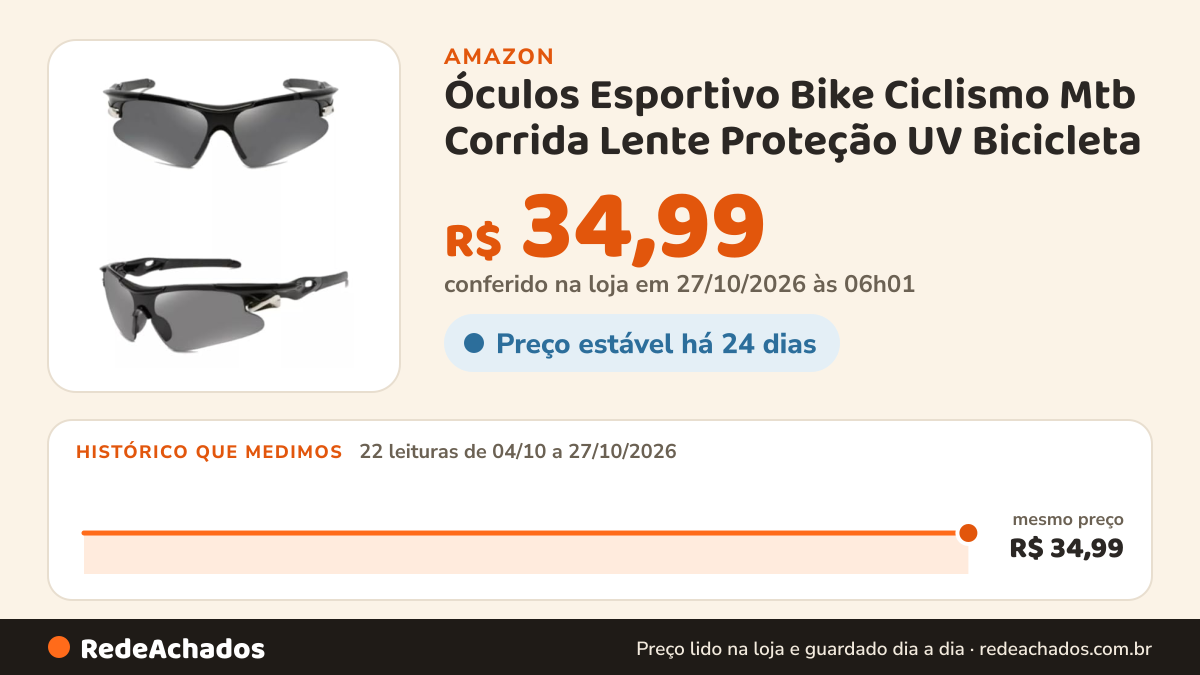 Histórico de preço de Óculos Esportivo Bike Ciclismo Mtb Corrida Lente Proteção UV Bicicleta na Amazon: 22 leituras de 04/10/2026 a 27/10/2026, mesmo preço, R$ 34,99, em todas; R$ 34,99 conferido em 27/10/2026 às 06h01