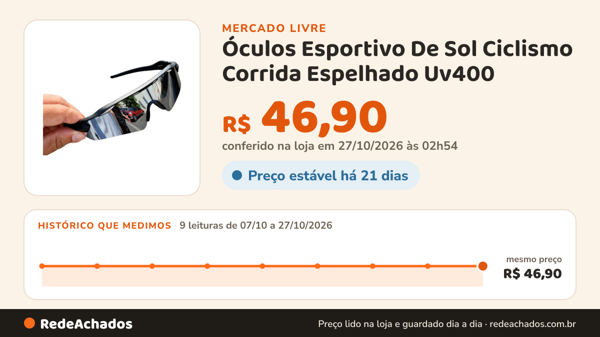 Histórico de preço de Óculos Esportivo De Sol Ciclismo Corrida Espelhado Uv400 no Mercado Livre: 9 leituras de 07/10/2026 a 27/10/2026, mesmo preço, R$ 46,90, em todas; R$ 46,90 conferido em 27/10/2026 às 02h54