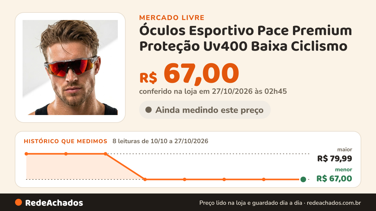 Histórico de preço de Óculos Esportivo Pace Premium Proteção Uv400 Baixa Ciclismo no Mercado Livre: 8 leituras de 10/10/2026 a 27/10/2026, menor R$ 67,00, maior R$ 79,99; R$ 67,00 conferido em 27/10/2026 às 02h45