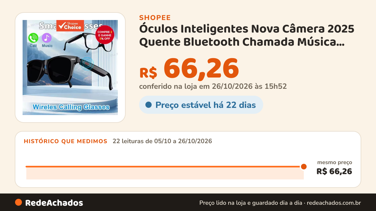 Histórico de preço de Óculos Inteligentes Nova Câmera 2025 Quente Bluetooth Chamada Música Jogar Fone De Ouvido… na Shopee: 22 leituras de 05/10/2026 a 26/10/2026, mesmo preço, R$ 66,26, em todas; R$ 66,26 conferido em 26/10/2026 às 15h52