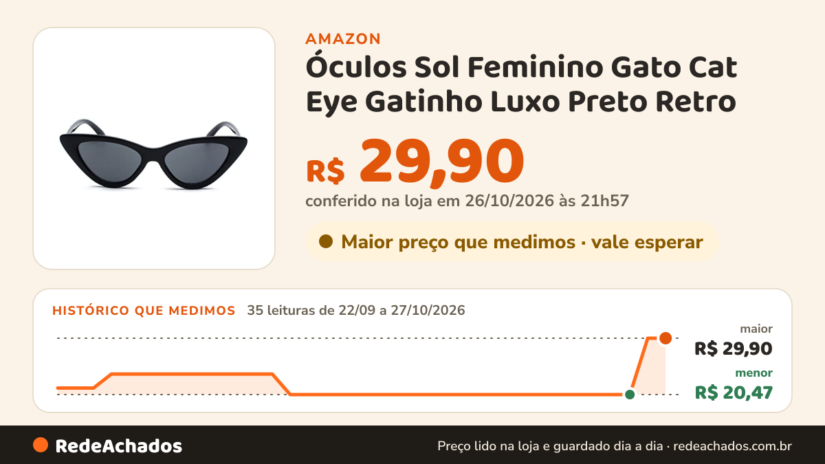 Histórico de preço de Óculos Sol Feminino Gato Cat Eye Gatinho Luxo Preto Retro na Amazon: 35 leituras de 22/09/2026 a 27/10/2026, menor R$ 20,47, maior R$ 29,90; R$ 29,90 conferido em 26/10/2026 às 21h57