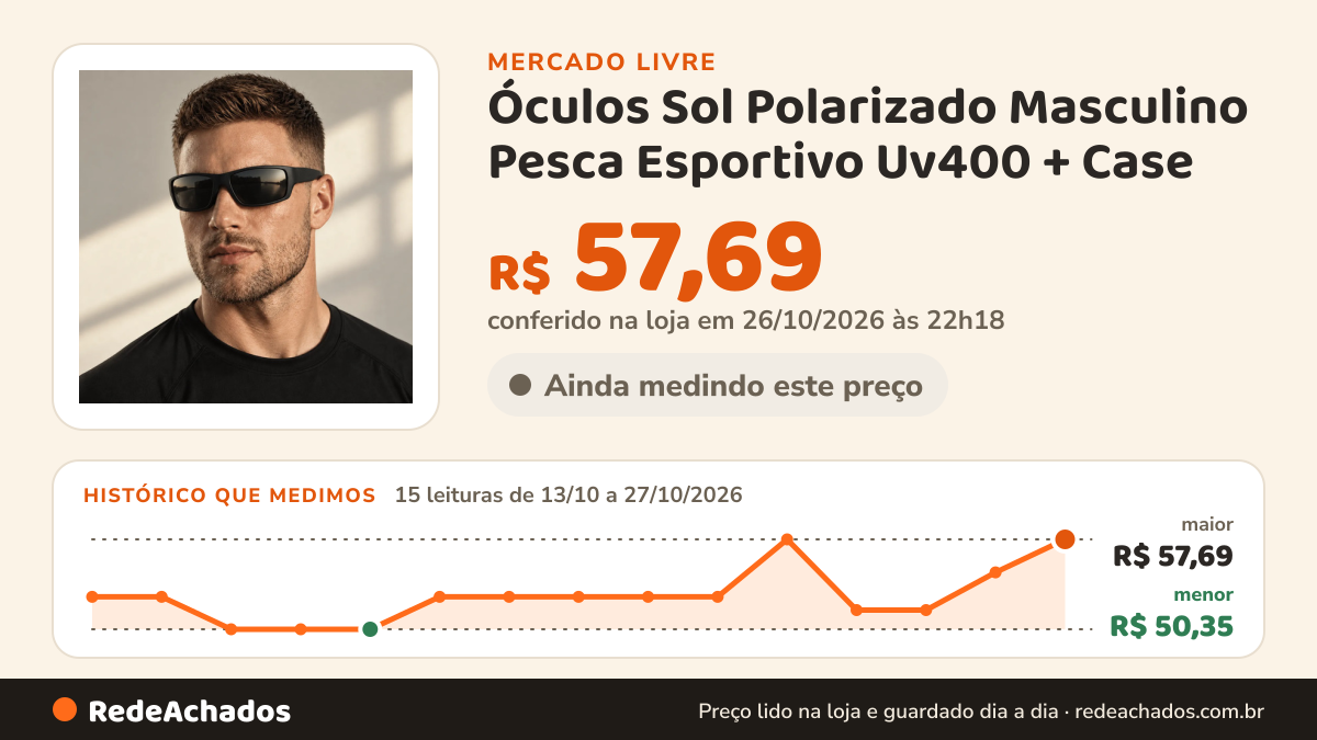 Histórico de preço de Óculos Sol Polarizado Masculino Pesca Esportivo Uv400 + Case no Mercado Livre: 15 leituras de 13/10/2026 a 27/10/2026, menor R$ 50,35, maior R$ 57,69; R$ 57,69 conferido em 26/10/2026 às 22h18