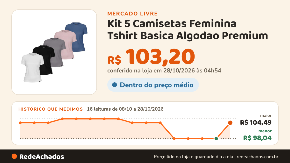 Histórico de preço de Kit 5 Camisetas Feminina Tshirt Basica Algodao Premium no Mercado Livre: 14 leituras de 08/10/2026 a 26/10/2026, menor R$ 98,04, maior R$ 104,49; R$ 98,04 conferido em 26/10/2026 às 17h01