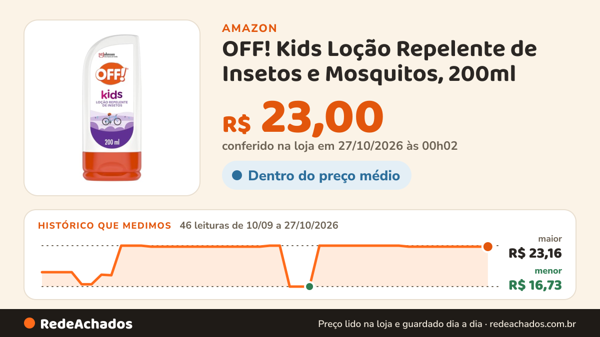 Histórico de preço de OFF! Kids Loção Repelente de Insetos e Mosquitos, 200ml na Amazon: 46 leituras de 10/09/2026 a 27/10/2026, menor R$ 16,73, maior R$ 23,16; R$ 23,00 conferido em 27/10/2026 às 00h02