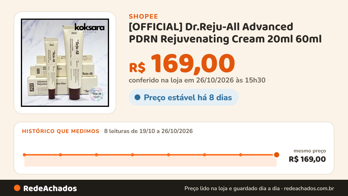 Histórico de preço de [OFFICIAL] Dr.Reju-All Advanced PDRN Rejuvenating Cream 20ml 60ml na Shopee: 8 leituras de 19/10/2026 a 26/10/2026, mesmo preço, R$ 169,00, em todas; R$ 169,00 conferido em 26/10/2026 às 15h30