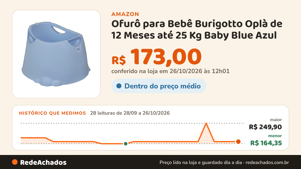 Histórico de preço de Ofurô para Bebê Burigotto Oplà de 12 Meses até 25 Kg Baby Blue Azul na Amazon: 28 leituras de 28/09/2026 a 26/10/2026, menor R$ 164,35, maior R$ 249,90; R$ 173,00 conferido em 26/10/2026 às 12h01