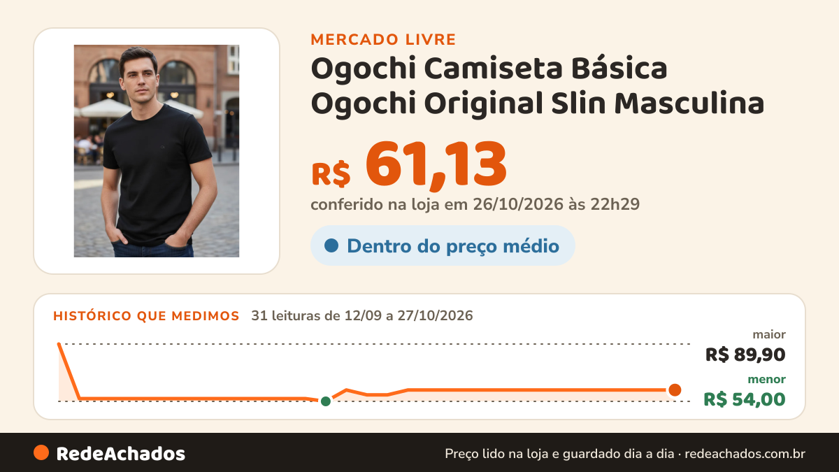 Histórico de preço de Ogochi Camiseta Básica Ogochi Original Slin Masculina no Mercado Livre: 31 leituras de 12/09/2026 a 27/10/2026, menor R$ 54,00, maior R$ 89,90; R$ 61,13 conferido em 26/10/2026 às 22h29