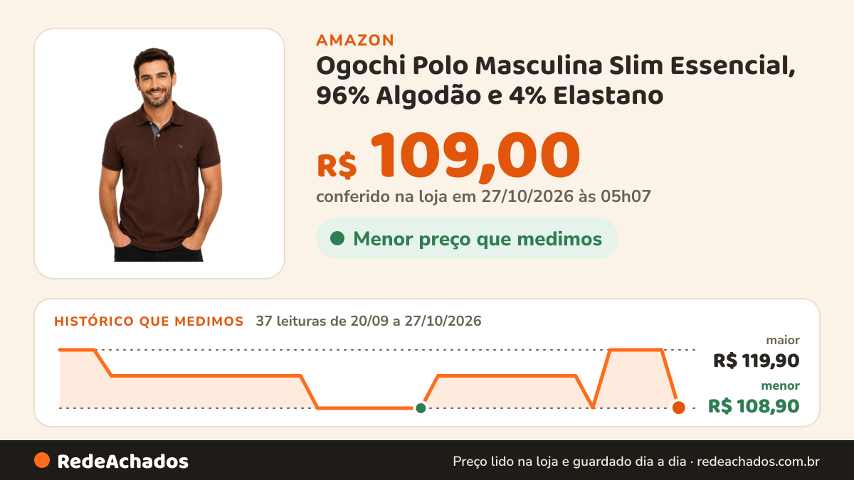 Histórico de preço de Ogochi Polo Masculina Slim Essencial, 96% Algodão e 4% Elastano (G, chocolate) na Amazon: 37 leituras de 20/09/2026 a 27/10/2026, menor R$ 108,90, maior R$ 119,90; R$ 109,00 conferido em 27/10/2026 às 05h07
