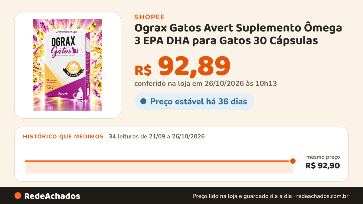 Histórico de preço de Ograx Gatos Avert Suplemento Ômega 3 EPA DHA para Gatos 30 Cápsulas na Shopee: 34 leituras de 21/09/2026 a 26/10/2026, mesmo preço, R$ 92,90, em todas; R$ 92,89 conferido em 26/10/2026 às 10h13