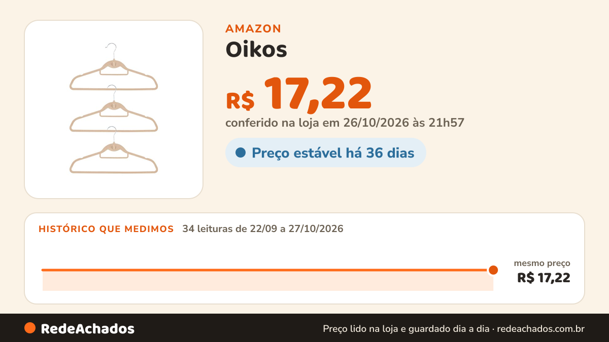 Histórico de preço de Oikos - Conjunto Cabide de Veludo Ultrafino com Gancho Bege 3 Peças na Amazon: 34 leituras de 22/09/2026 a 27/10/2026, mesmo preço, R$ 17,22, em todas; R$ 17,22 conferido em 26/10/2026 às 21h57