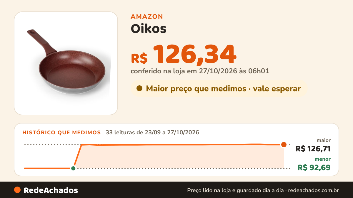 Histórico de preço de Oikos - Frigideira 24cm Indução Antiaderente Titânio Kosmos Marte Vermelha na Amazon: 32 leituras de 23/09/2026 a 25/10/2026, menor R$ 92,69, maior R$ 126,71