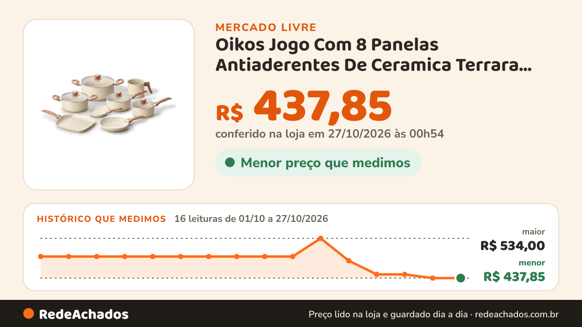 Histórico de preço de Oikos Jogo Com 8 Panelas Antiaderentes De Ceramica Terrara Bege - Oikos no Mercado Livre: 16 leituras de 01/10/2026 a 27/10/2026, menor R$ 437,85, maior R$ 534,00; R$ 437,85 conferido em 27/10/2026 às 00h54
