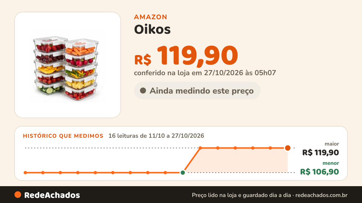 Histórico de preço de Oikos - Kit 10 Potes de Marmita 370ml Vidro Herméticos com Trava na Amazon: 16 leituras de 11/10/2026 a 27/10/2026, menor R$ 106,90, maior R$ 119,90; R$ 119,90 conferido em 27/10/2026 às 00h02