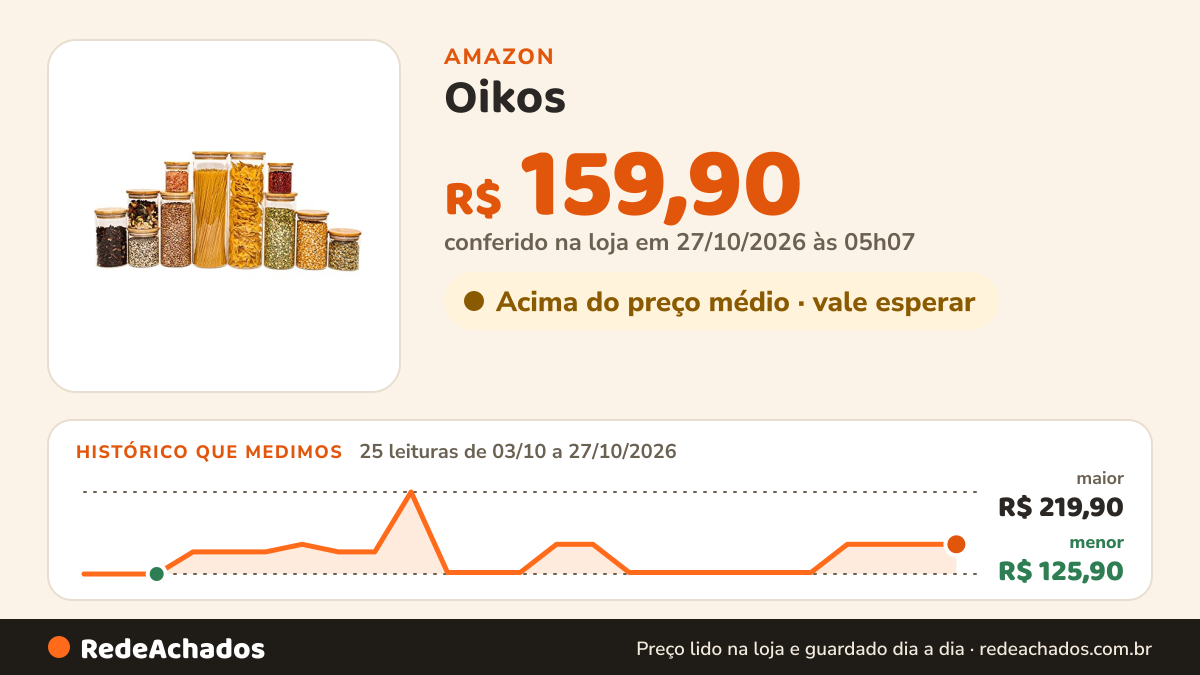 Histórico de preço de Oikos - Kit 11 Potes de Vidro Herméticos Redondos com Tampa de Bambu na Amazon: 25 leituras de 03/10/2026 a 27/10/2026, menor R$ 125,90, maior R$ 219,90; R$ 159,90 conferido em 27/10/2026 às 05h07