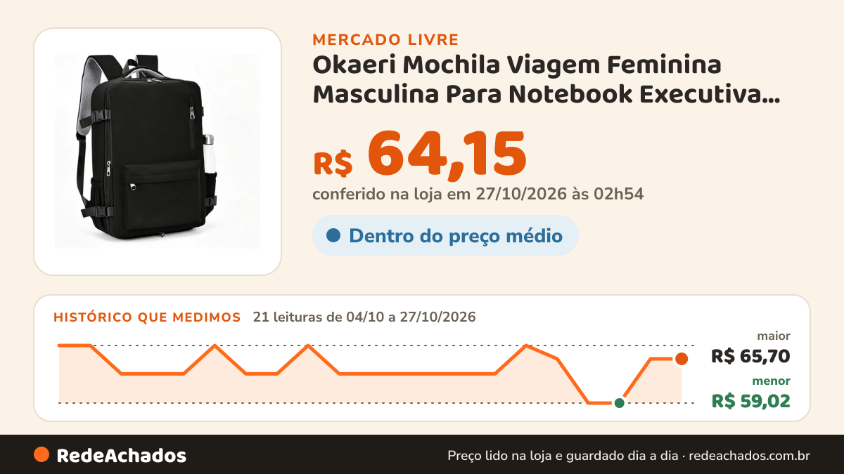 Histórico de preço de Okaeri Mochila Viagem Feminina Masculina Para Notebook Executiva Preto no Mercado Livre: 21 leituras de 04/10/2026 a 27/10/2026, menor R$ 59,02, maior R$ 65,70; R$ 64,15 conferido em 27/10/2026 às 02h54