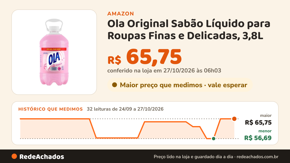 Histórico de preço de Ola Original Sabão Líquido para Roupas Finas e Delicadas, 3,8L na Amazon: 32 leituras de 24/09/2026 a 27/10/2026, menor R$ 56,69, maior R$ 65,75; R$ 65,75 conferido em 27/10/2026 às 06h03
