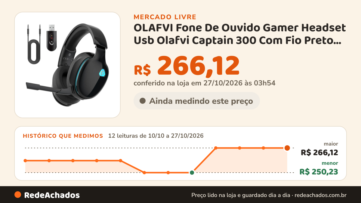 Histórico de preço de OLAFVI Fone De Ouvido Gamer Headset Usb Olafvi Captain 300 Com Fio Preto Microfone… no Mercado Livre: 12 leituras de 10/10/2026 a 27/10/2026, menor R$ 250,23, maior R$ 266,12; R$ 266,12 conferido em 27/10/2026 às 03h54