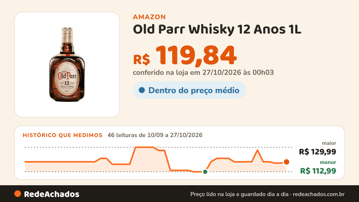 Histórico de preço de Old Parr Whisky 12 Anos 1L na Amazon: 46 leituras de 10/09/2026 a 27/10/2026, menor R$ 112,99, maior R$ 129,99; R$ 119,84 conferido em 27/10/2026 às 00h03