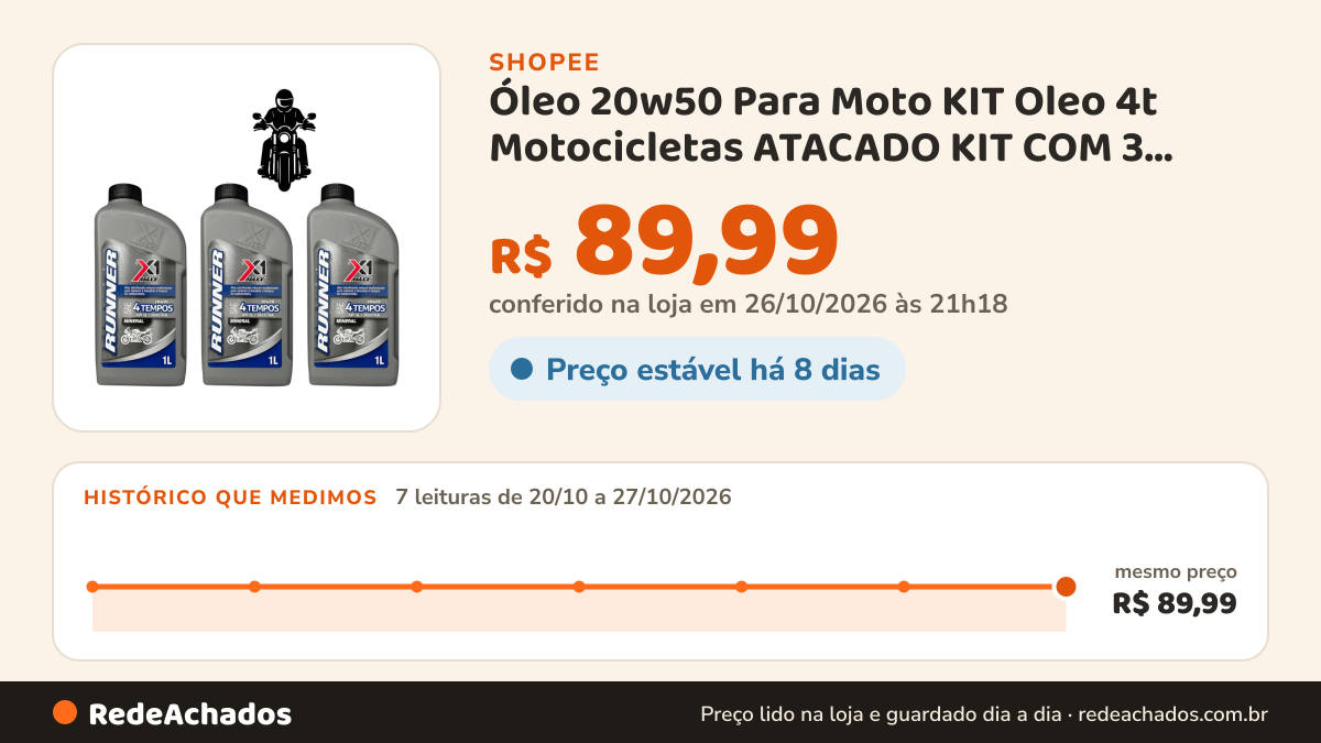 Histórico de preço de Óleo 20w50 Para Moto KIT Oleo 4t Motocicletas ATACADO KIT COM 3 LITROS MUITO BARATO na Shopee: 7 leituras de 20/10/2026 a 27/10/2026, mesmo preço, R$ 89,99, em todas; R$ 89,99 conferido em 26/10/2026 às 21h18