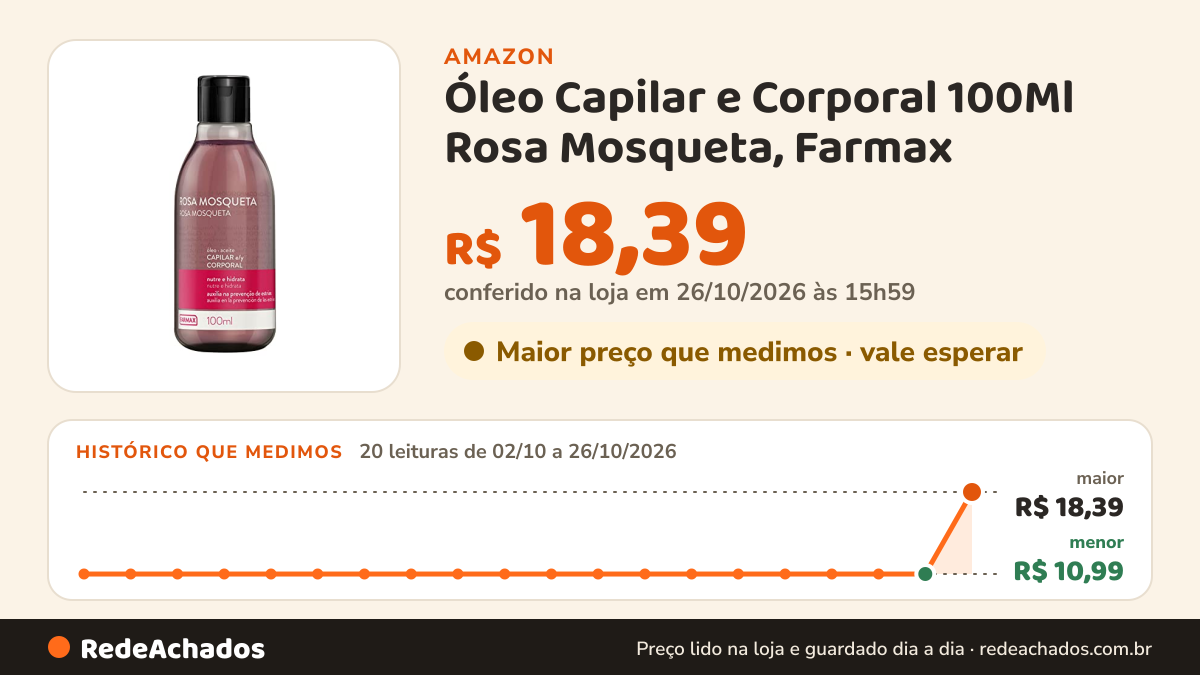 Histórico de preço de Óleo Capilar e Corporal 100Ml Rosa Mosqueta, Farmax na Amazon: 20 leituras de 02/10/2026 a 26/10/2026, menor R$ 10,99, maior R$ 18,39; R$ 18,39 conferido em 26/10/2026 às 15h59