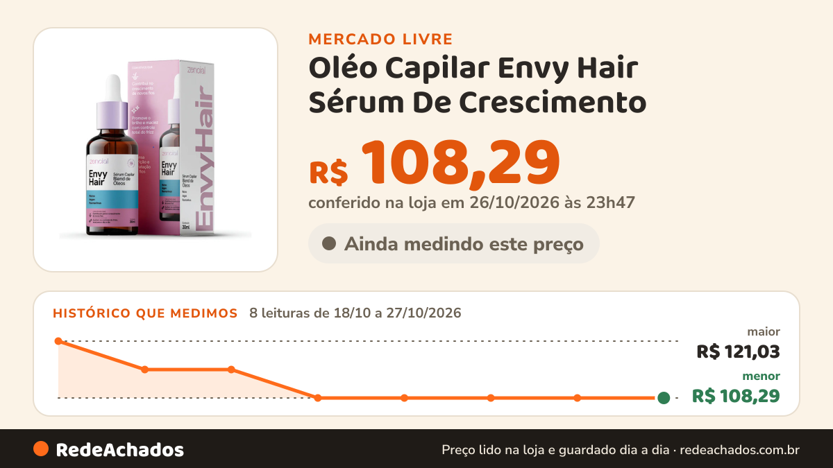 Histórico de preço de Oléo Capilar Envy Hair Sérum De Crescimento no Mercado Livre: 8 leituras de 18/10/2026 a 27/10/2026, menor R$ 108,29, maior R$ 121,03; R$ 108,29 conferido em 26/10/2026 às 23h47