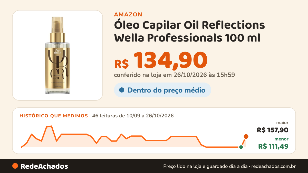 Histórico de preço de Óleo Capilar Oil Reflections Wella Professionals 100 ml na Amazon: 45 leituras de 10/09/2026 a 25/10/2026, menor R$ 111,49, maior R$ 157,90; R$ 111,49 conferido em 25/10/2026 às 18h00