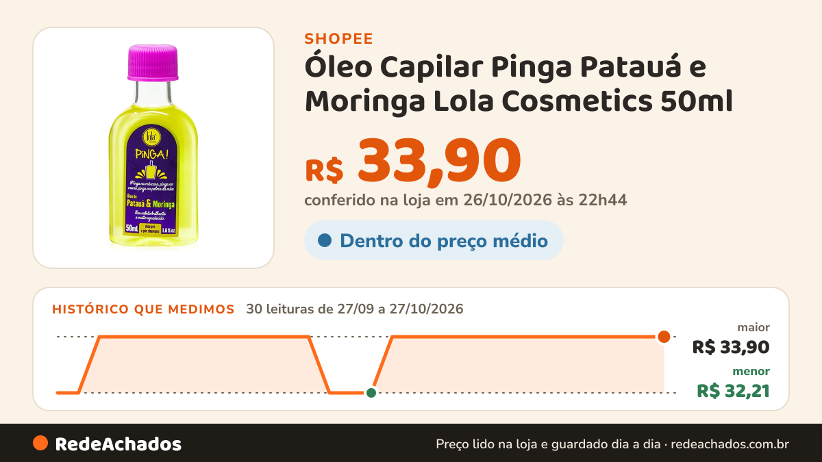 Histórico de preço de Óleo Capilar Pinga Patauá e Moringa Lola Cosmetics 50ml na Shopee: 30 leituras de 27/09/2026 a 27/10/2026, menor R$ 32,21, maior R$ 33,90; R$ 33,90 conferido em 26/10/2026 às 22h44