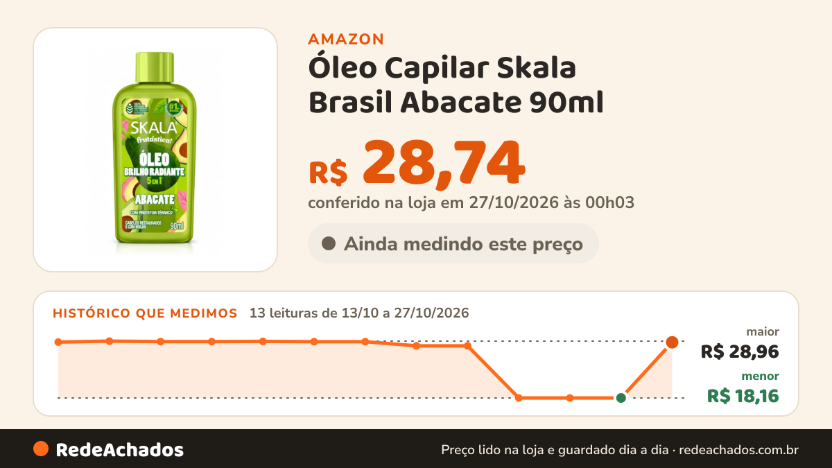 Histórico de preço de Óleo Capilar Skala Brasil Abacate 90ml na Amazon: 13 leituras de 13/10/2026 a 27/10/2026, menor R$ 18,16, maior R$ 28,96; R$ 28,74 conferido em 27/10/2026 às 00h03