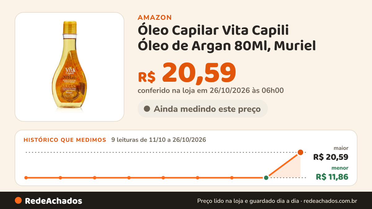 Histórico de preço de Óleo Capilar Vita Capili Óleo de Argan 80Ml, Muriel na Amazon: 9 leituras de 11/10/2026 a 26/10/2026, menor R$ 11,86, maior R$ 20,59; R$ 20,59 conferido em 26/10/2026 às 06h00