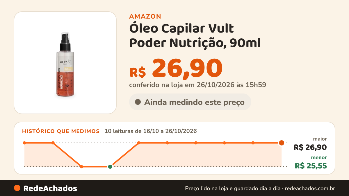 Histórico de preço de Óleo Capilar Vult Poder Nutrição, 90ml na Amazon: 10 leituras de 16/10/2026 a 26/10/2026, menor R$ 25,55, maior R$ 26,90; R$ 26,90 conferido em 26/10/2026 às 15h59