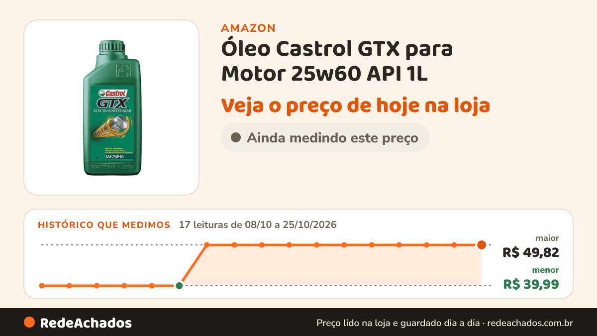 Histórico de preço de Óleo Castrol GTX para Motor 25w60 API 1L na Amazon: 17 leituras de 08/10/2026 a 25/10/2026, menor R$ 39,99, maior R$ 49,82