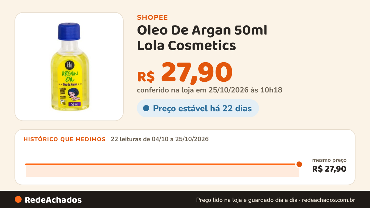 Histórico de preço de Oleo De Argan 50ml Lola Cosmetics na Shopee: 22 leituras de 04/10/2026 a 25/10/2026, mesmo preço, R$ 27,90, em todas; R$ 27,90 conferido em 25/10/2026 às 10h18