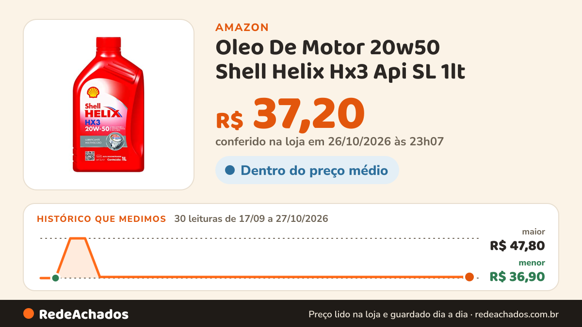 Histórico de preço de Oleo De Motor 20w50 Shell Helix Hx3 Api SL 1lt na Amazon: 30 leituras de 17/09/2026 a 27/10/2026, menor R$ 36,90, maior R$ 47,80; R$ 37,20 conferido em 26/10/2026 às 23h07