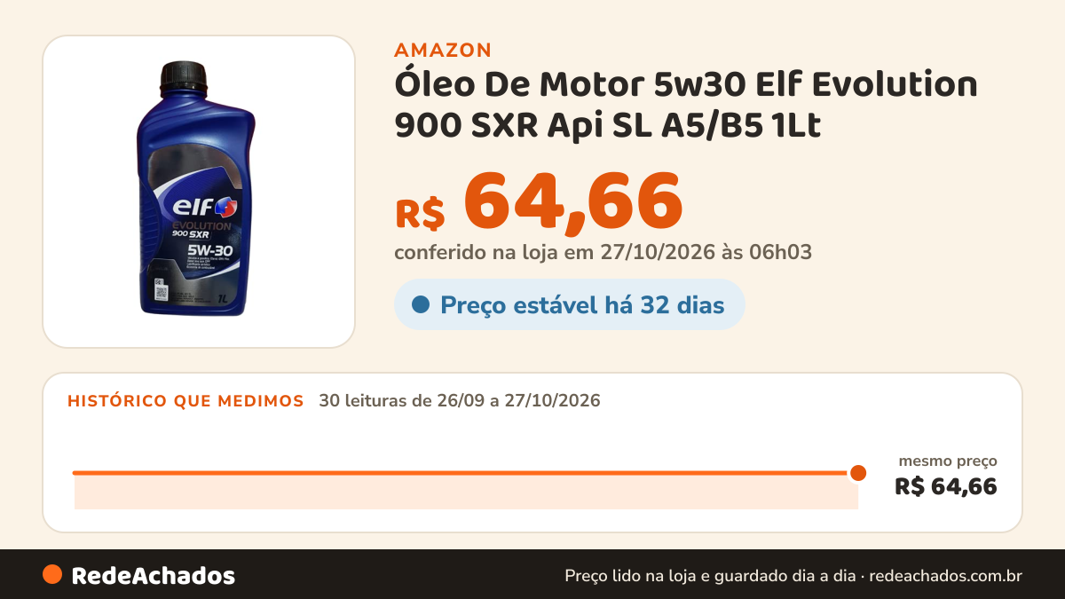 Histórico de preço de Óleo De Motor 5w30 Elf Evolution 900 SXR Api SL A5/B5 1Lt na Amazon: 30 leituras de 26/09/2026 a 27/10/2026, mesmo preço, R$ 64,66, em todas; R$ 64,66 conferido em 27/10/2026 às 06h03
