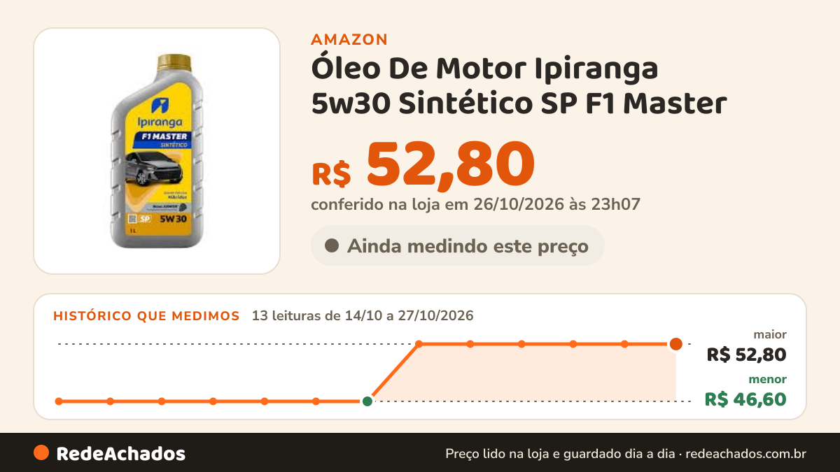 Histórico de preço de Óleo De Motor Ipiranga 5w30 Sintético SP F1 Master - 1 Litro na Amazon: 13 leituras de 14/10/2026 a 27/10/2026, menor R$ 46,60, maior R$ 52,80; R$ 52,80 conferido em 26/10/2026 às 23h07