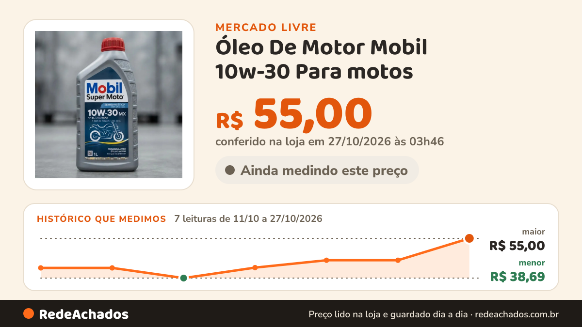 Histórico de preço de Óleo De Motor Mobil 10w-30 Para motos no Mercado Livre: 7 leituras de 11/10/2026 a 27/10/2026, menor R$ 38,69, maior R$ 55,00; R$ 55,00 conferido em 27/10/2026 às 03h46