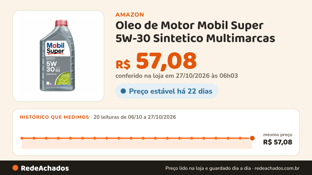 Histórico de preço de Oleo de Motor Mobil Super 5W-30 Sintetico Multimarcas - Protecao Contra Desgaste e Alta… na Amazon: 20 leituras de 06/10/2026 a 27/10/2026, mesmo preço, R$ 57,08, em todas; R$ 57,08 conferido em 27/10/2026 às 06h03