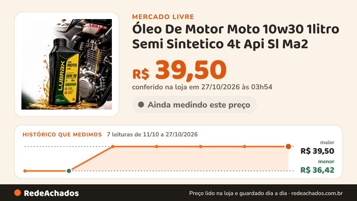 Histórico de preço de Óleo De Motor Moto 10w30 1litro Semi Sintetico 4t Api Sl Ma2 no Mercado Livre: 7 leituras de 11/10/2026 a 27/10/2026, menor R$ 36,42, maior R$ 39,50; R$ 39,50 conferido em 27/10/2026 às 03h54