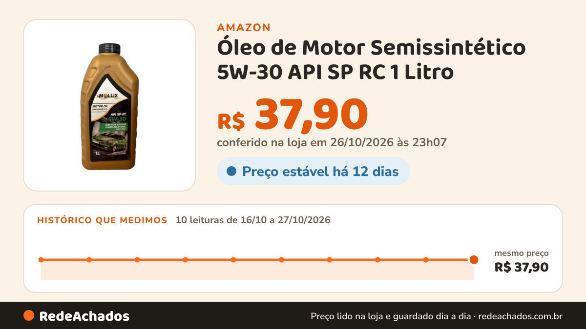 Histórico de preço de Óleo de Motor Semissintético 5W-30 API SP RC 1 Litro na Amazon: 10 leituras de 16/10/2026 a 27/10/2026, mesmo preço, R$ 37,90, em todas; R$ 37,90 conferido em 26/10/2026 às 23h07