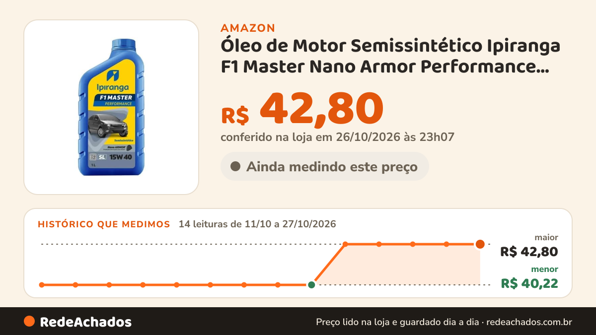 Histórico de preço de Óleo de Motor Semissintético Ipiranga F1 Master Nano Armor Performance 15W40 1 Litro na Amazon: 14 leituras de 11/10/2026 a 27/10/2026, menor R$ 40,22, maior R$ 42,80; R$ 42,80 conferido em 26/10/2026 às 23h07