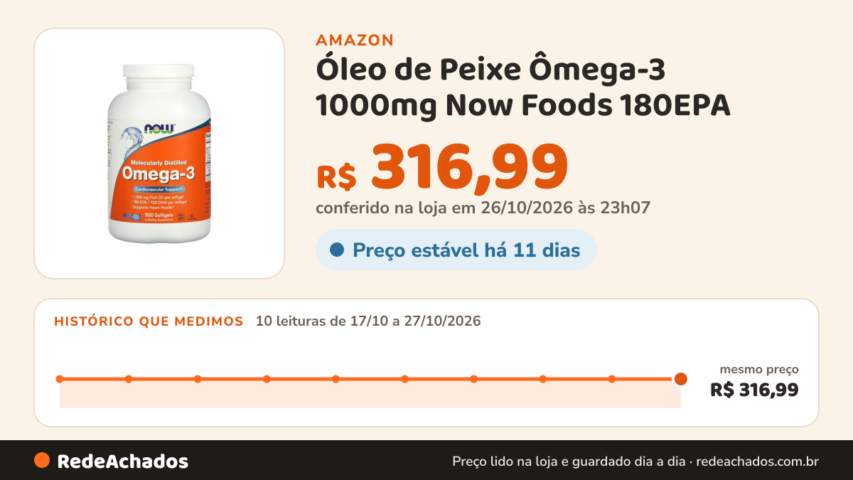 Histórico de preço de Óleo de Peixe Ômega-3 1000mg Now Foods 180EPA / 120DHA 500 Softgels Importado Original na Amazon: 10 leituras de 17/10/2026 a 27/10/2026, mesmo preço, R$ 316,99, em todas; R$ 316,99 conferido em 26/10/2026 às 23h07