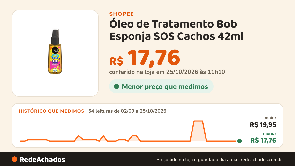 Histórico de preço de Óleo de Tratamento Bob Esponja SOS Cachos 42ml na Shopee: 54 leituras de 02/09/2026 a 25/10/2026, menor R$ 17,76, maior R$ 19,95; R$ 17,76 conferido em 25/10/2026 às 11h10