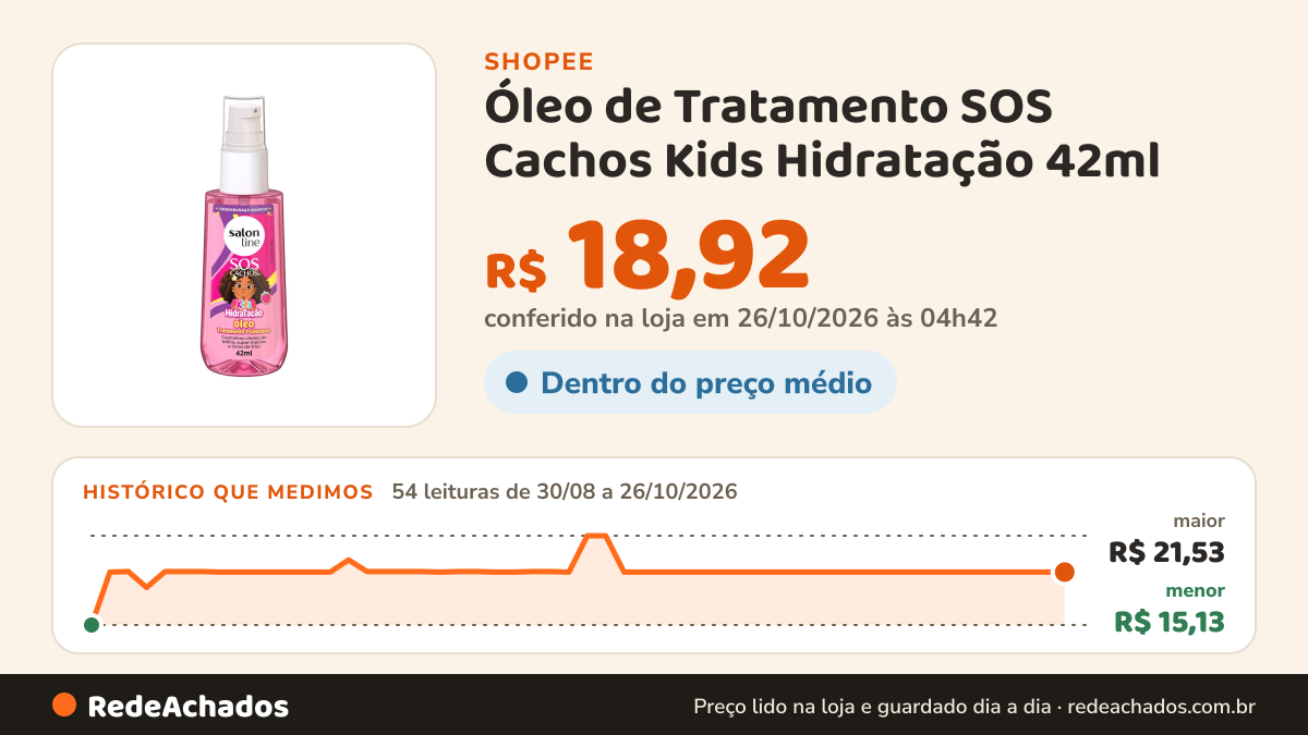 Histórico de preço de Óleo de Tratamento SOS Cachos Kids Hidratação 42ml na Shopee: 54 leituras de 30/08/2026 a 26/10/2026, menor R$ 15,13, maior R$ 21,53; R$ 18,92 conferido em 26/10/2026 às 04h42