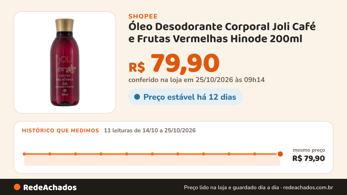 Histórico de preço de Óleo Desodorante Corporal Joli Café e Frutas Vermelhas Hinode 200ml na Shopee: 11 leituras de 14/10/2026 a 25/10/2026, mesmo preço, R$ 79,90, em todas; R$ 79,90 conferido em 25/10/2026 às 09h14